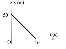 Bộ 24 Đề thi Vật Lí lớp 10 Giữa học kì 1 năm 2021 tải nhiều nhất (ảnh 12)