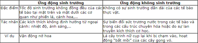 Bài 23. Hướng động (ảnh 1)