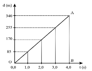 Vẽ được đồ thị độ dịch chuyển – thời gian của chuyển động thẳng