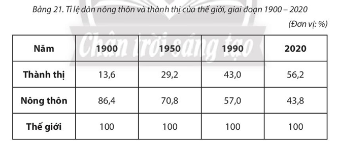 Sách bài tập Địa lí 10 Bài 21: Phân bố dân cư và đô thị hóa - Chân trời sáng tạo (ảnh 1)