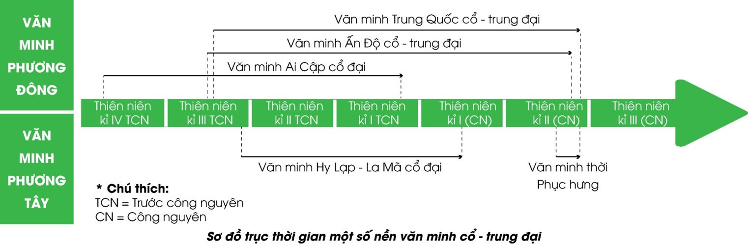 Sách bài tập Lịch sử 10 Bài 5: Khái niệm văn minh. Một số nền văn minh phương đông thời kì cổ - trung đại - Kết nối tri thức (ảnh 1)