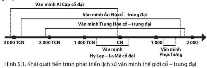 Sách bài tập Lịch sử 10 Bài 5: Khái quát lịch sử văn minh thế giới cổ - trung đại - Chân trời sáng tạo (ảnh 1)