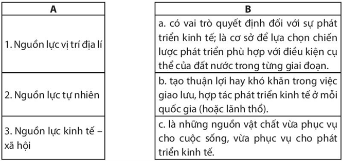 Sách bài tập Địa lí 10 Bài 23: Nguồn lực phát triển kinh tế - Chân trời sáng tạo (ảnh 1)