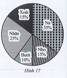 Sách bài tập Toán 7 Bài 4: Biểu đồ quạt tròn - Cánh diều (ảnh 1)