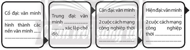 Sách bài tập Lịch sử 10 Bài 5: Khái quát lịch sử văn minh thế giới cổ - trung đại - Chân trời sáng tạo (ảnh 1)