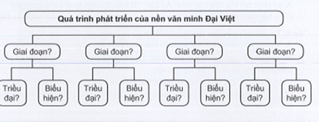 Sách bài tập Lịch sử 10 Bài 14: Cơ sở hình thành và quá trình phát triển của văn minh Đại Việt - Cánh diều (ảnh 1)