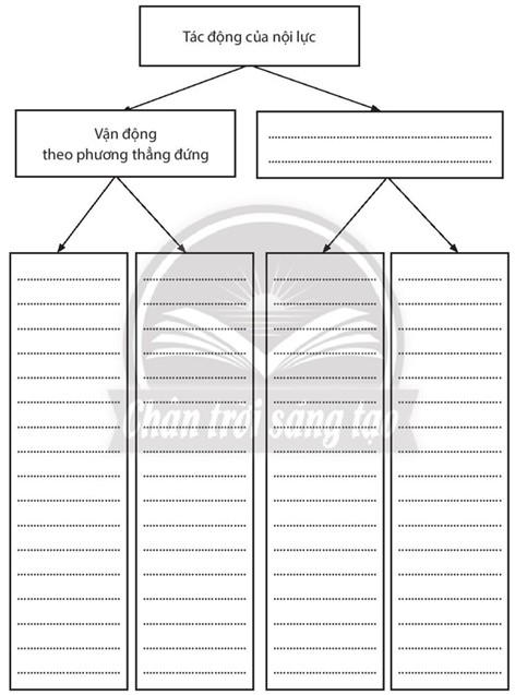 Sách bài tập Địa lí 10 Bài 6: Thạch quyển, nội lực - Chân trời sáng tạo (ảnh 1)