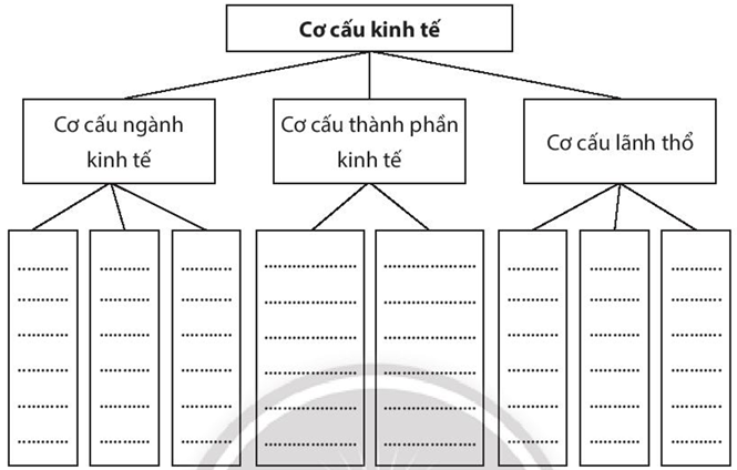 Sách bài tập Địa lí 10 Bài 24: Cơ cấu kinh tế, một số tiêu chí đánh giá sự phát triển kinh tế - Chân trời sáng tạo (ảnh 1)