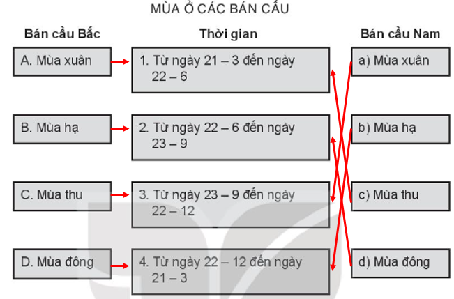 Sách bài tập Địa lí 10 Bài 5: Hệ quả địa lí các chuyển động của Trái Đất - Kết nối tri thức (ảnh 1)