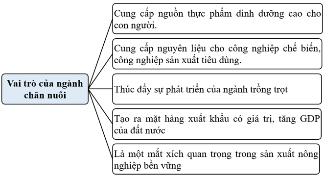 Sách bài tập Địa lí 10 Bài 24: Địa lí ngành nông nghiệp - Kết nối tri thức (ảnh 1)