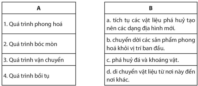 Sách bài tập Địa lí 10 Bài 7: Ngoại lực - Chân trời sáng tạo (ảnh 1)