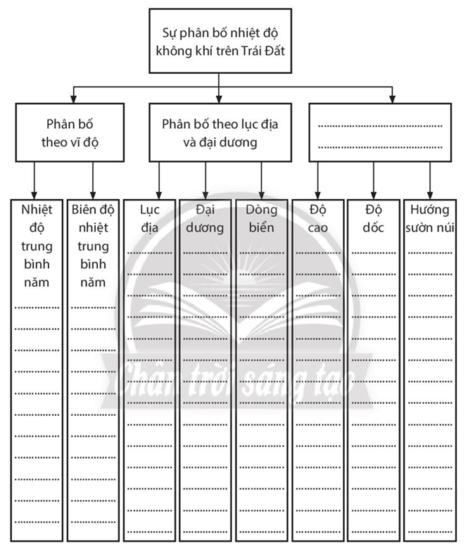 Sách bài tập Địa lí 10 Bài 8: Khí quyển, sự phân bổ nhiệt độ không khí trên Trái Đất - Chân trời sáng tạo (ảnh 1)