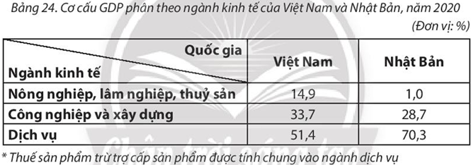 Sách bài tập Địa lí 10 Bài 24: Cơ cấu kinh tế, một số tiêu chí đánh giá sự phát triển kinh tế - Chân trời sáng tạo (ảnh 1)