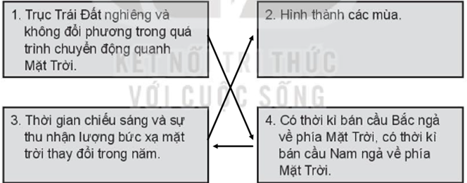 Sách bài tập Địa lí 10 Bài 5: Hệ quả địa lí các chuyển động của Trái Đất - Kết nối tri thức (ảnh 1)