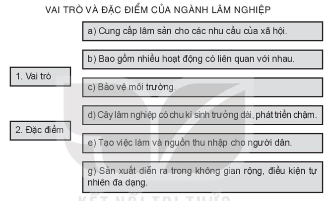 Sách bài tập Địa lí 10 Bài 25: Địa lí ngành lâm nghiệp và ngành thủy sản - Kết nối tri thức (ảnh 1)