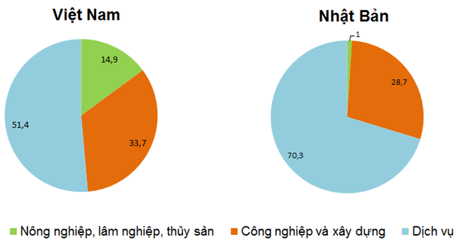 Sách bài tập Địa lí 10 Bài 24: Cơ cấu kinh tế, một số tiêu chí đánh giá sự phát triển kinh tế - Chân trời sáng tạo (ảnh 1)