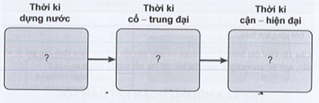 Sách bài tập Lịch sử 10 Bài 17: Khối đại đoàn kết dân tộc trong lịch sử Việt Nam - Cánh diều (ảnh 1)