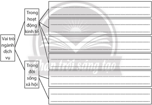 Sách bài tập Địa lí 10 Bài 33: Cơ cấu, vai trò, đặc điểm và các nhân tố ảnh hưởng đến sự phát triển, phân bố dịch vụ - Chân trời sáng tạo (ảnh 1)