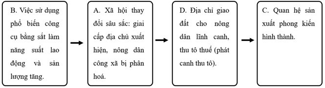 Sách bài tập Lịch sử 10 Bài 7: Văn minh Trung hoa cổ - trung đại - Chân trời sáng tạo (ảnh 1)