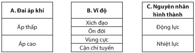 Sách bài tập Địa lí 10 Bài 9: Khí áp và gió - Chân trời sáng tạo (ảnh 1)