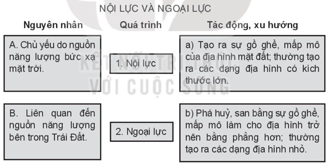 Sách bài tập Địa lí 10 Bài 7: Nội lực và ngoại lực - Kết nối tri thức (ảnh 1)