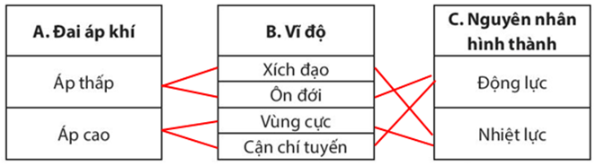 Sách bài tập Địa lí 10 Bài 9: Khí áp và gió - Chân trời sáng tạo (ảnh 1)