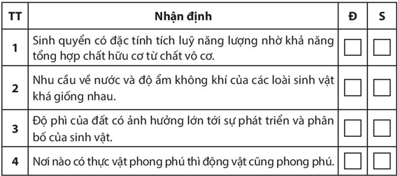 Sách bài tập Địa lí 10 Bài 15: Sinh quyển, các nhân tố ảnh hưởng đến sự phát triển và phân bổ của sinh vật - Chân trời sáng tạo (ảnh 1)