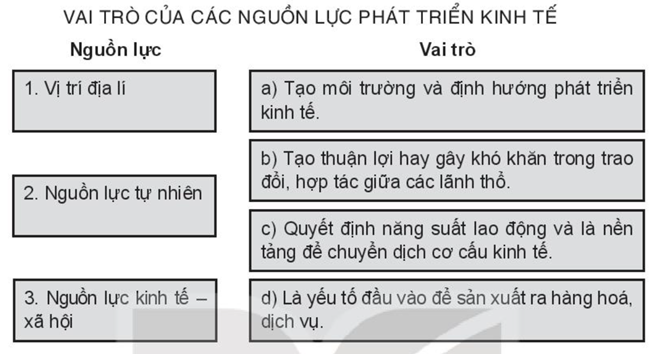 Sách bài tập Địa lí 10 Bài 21: Các nguồn lực phát triển kinh tế - Kết nối tri thức (ảnh 1)