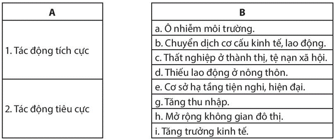 Sách bài tập Địa lí 10 Bài 21: Phân bố dân cư và đô thị hóa - Chân trời sáng tạo (ảnh 1)