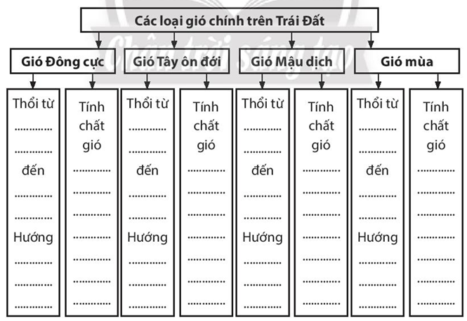 Sách bài tập Địa lí 10 Bài 9: Khí áp và gió - Chân trời sáng tạo (ảnh 1)