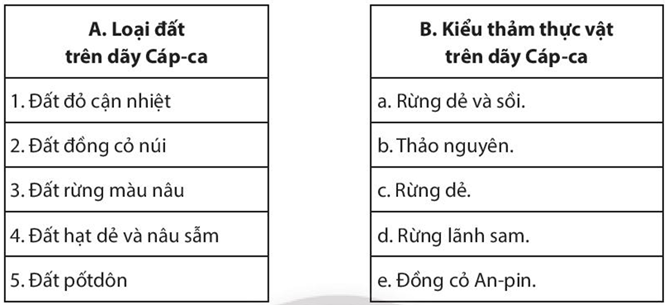 Sách bài tập Địa lí 10 Bài 16: Thực hành: Phân tích sự phân bố của đất và sinh vật trên Trái Đất - Chân trời sáng tạo (ảnh 1)