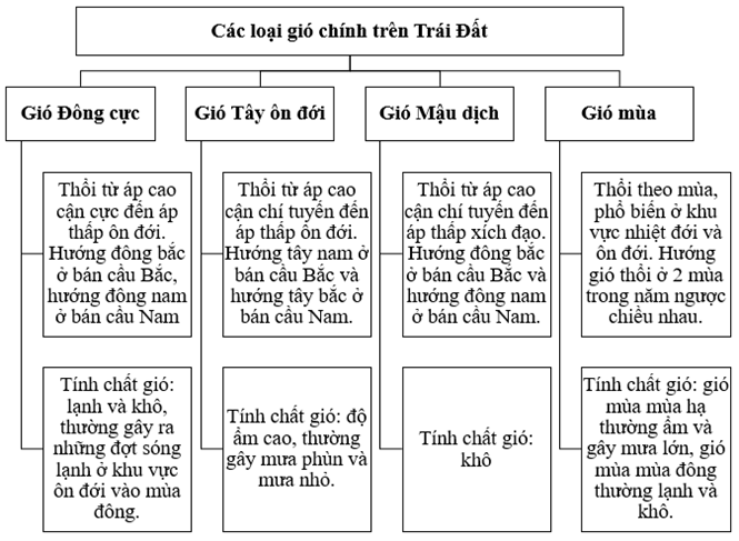 Sách bài tập Địa lí 10 Bài 9: Khí áp và gió - Chân trời sáng tạo (ảnh 1)