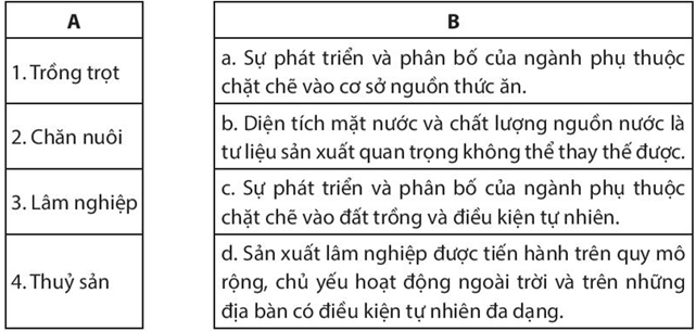 Sách bài tập Địa lí 10 Bài 26: Địa lí ngành nông nghiệp, lâm nghiệp, thủy sản - Chân trời sáng tạo (ảnh 1)