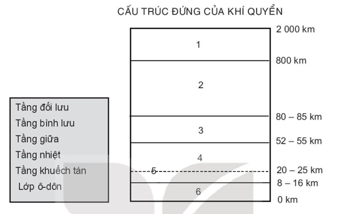 Sách bài tập Địa lí 10 Bài 9: Khí quyển, các yếu tố khí hậu - Kết nối tri thức (ảnh 1)