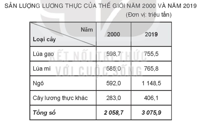 Sách bài tập Địa lí 10 Bài 27: Thực hành: Vẽ và nhận xét biểu đồ về sản lượng lương thực của thế giới - Kết nối tri thức (ảnh 1)