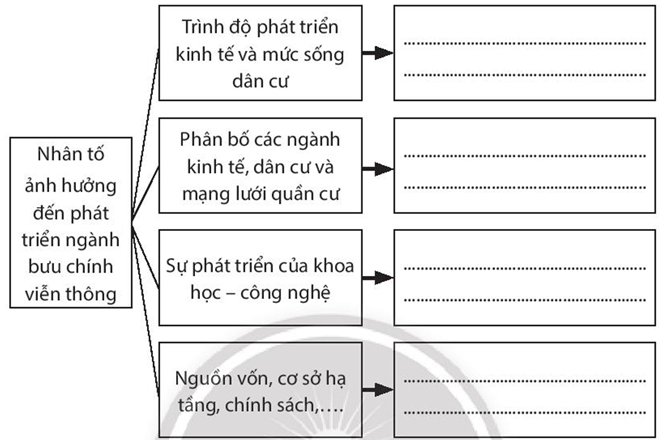 Sách bài tập Địa lí 10 Bài 35: Địa lí ngành bưu chính viễn thông - Chân trời sáng tạo (ảnh 1)