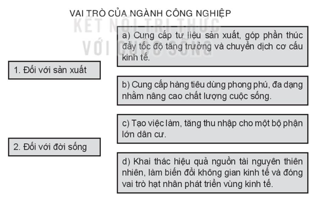 Sách bài tập Địa lí 10 Bài 28: Vai trò, đặc điểm, cơ cấu ngành công nghiệp, các nhân tố ảnh hưởng đến sự phát triển và phân bố công nghiệp - Kết nối tri thức (ảnh 1)