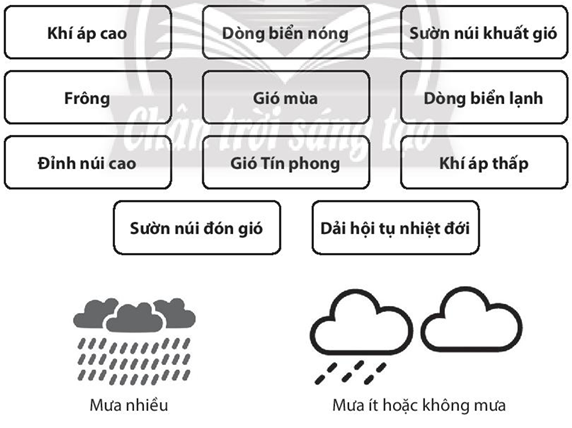 Sách bài tập Địa lí 10 Bài 10: Mưa - Chân trời sáng tạo (ảnh 1)