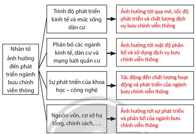 Sách bài tập Địa lí 10 Bài 35: Địa lí ngành bưu chính viễn thông - Chân trời sáng tạo (ảnh 1)