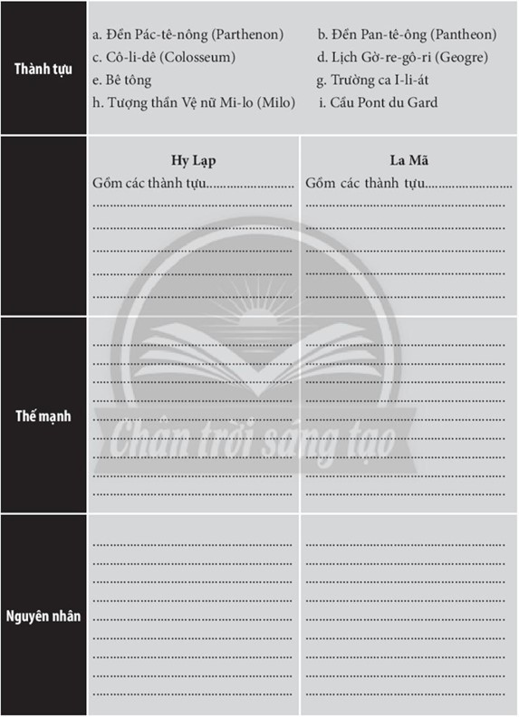 Sách bài tập Lịch sử 10 Bài 9: Văn minh Hy Lạp - La Mã cổ đại - Chân trời sáng tạo (ảnh 1)