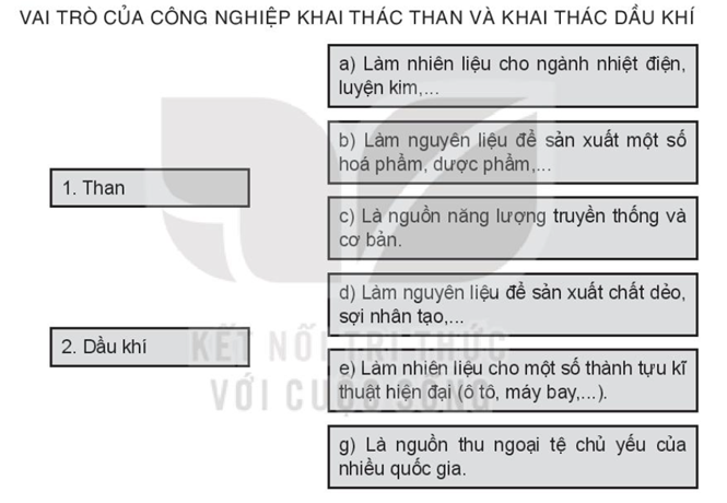 Sách bài tập Địa lí 10 Bài 29: Địa lí một số ngành công nghiệp - Kết nối tri thức (ảnh 1)