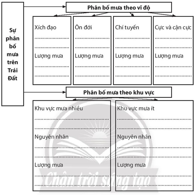 Sách bài tập Địa lí 10 Bài 10: Mưa - Chân trời sáng tạo (ảnh 1)