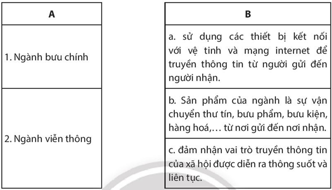 Sách bài tập Địa lí 10 Bài 35: Địa lí ngành bưu chính viễn thông - Chân trời sáng tạo (ảnh 1)