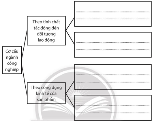 Sách bài tập Địa lí 10 Bài 29: Cơ cấu, vai trò và đặc điểm công nghiệp, các nhân tố ảnh hưởng tới sự phát triển và phân bố công nghiệp - Chân trời sáng tạo (ảnh 1)