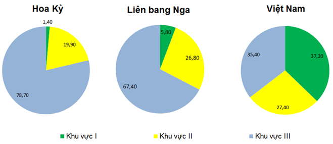 Sách bài tập Địa lí 10 Bài 20: Cơ cấu dân số - Chân trời sáng tạo (ảnh 1)