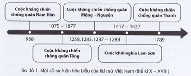 Sách bài tập Lịch sử 10 Bài 1: Hiện thực lịch sử và nhận thức lịch sử - Cánh diều (ảnh 1)