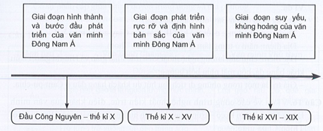 Sách bài tập Lịch sử 10 Bài 11: Hành trình phát triển và thành tựu của văn minh Đông Nam Á thời kì cổ - trung đại - Cánh diều (ảnh 1)