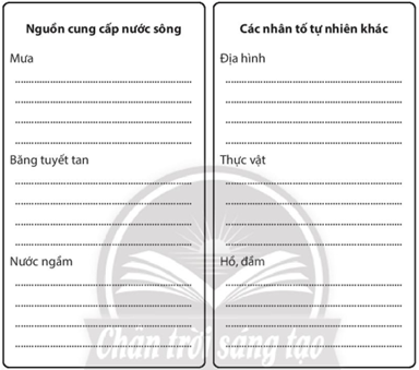 Sách bài tập Địa lí 10 Bài 12: Thủy quyền, nước trên lục địa - Chân trời sáng tạo (ảnh 1)