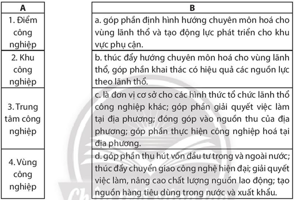 Sách bài tập Địa lí 10 Bài 31: Tổ chức lãnh thổ công nghiệp, tác động của công nghiệp tới môi trường và định hướng phát triển ngành công nghiệp - Chân trời sáng tạo (ảnh 1)