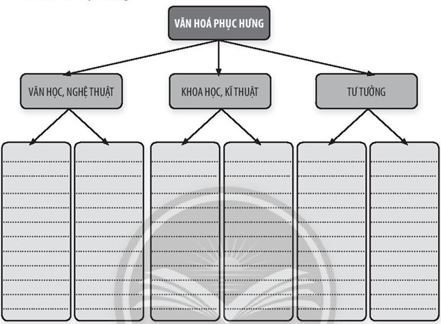 Sách bài tập Lịch sử 10 Bài 10: Văn minh Tây Âu thời Phục hưng - Chân trời sáng tạo (ảnh 1)